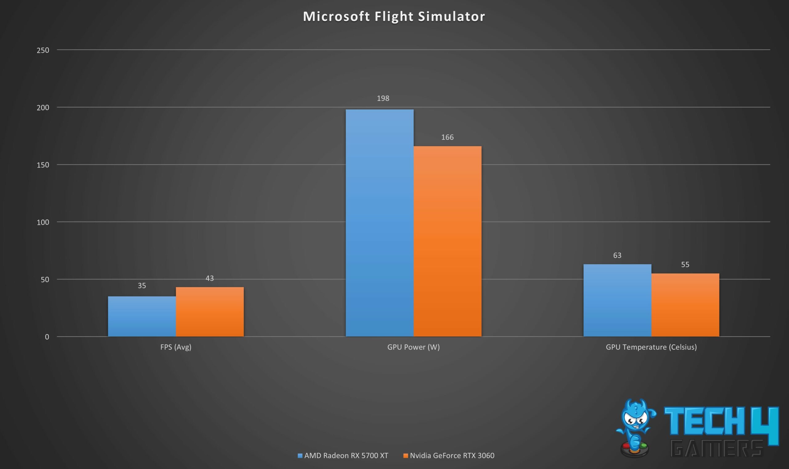 Gaming stats