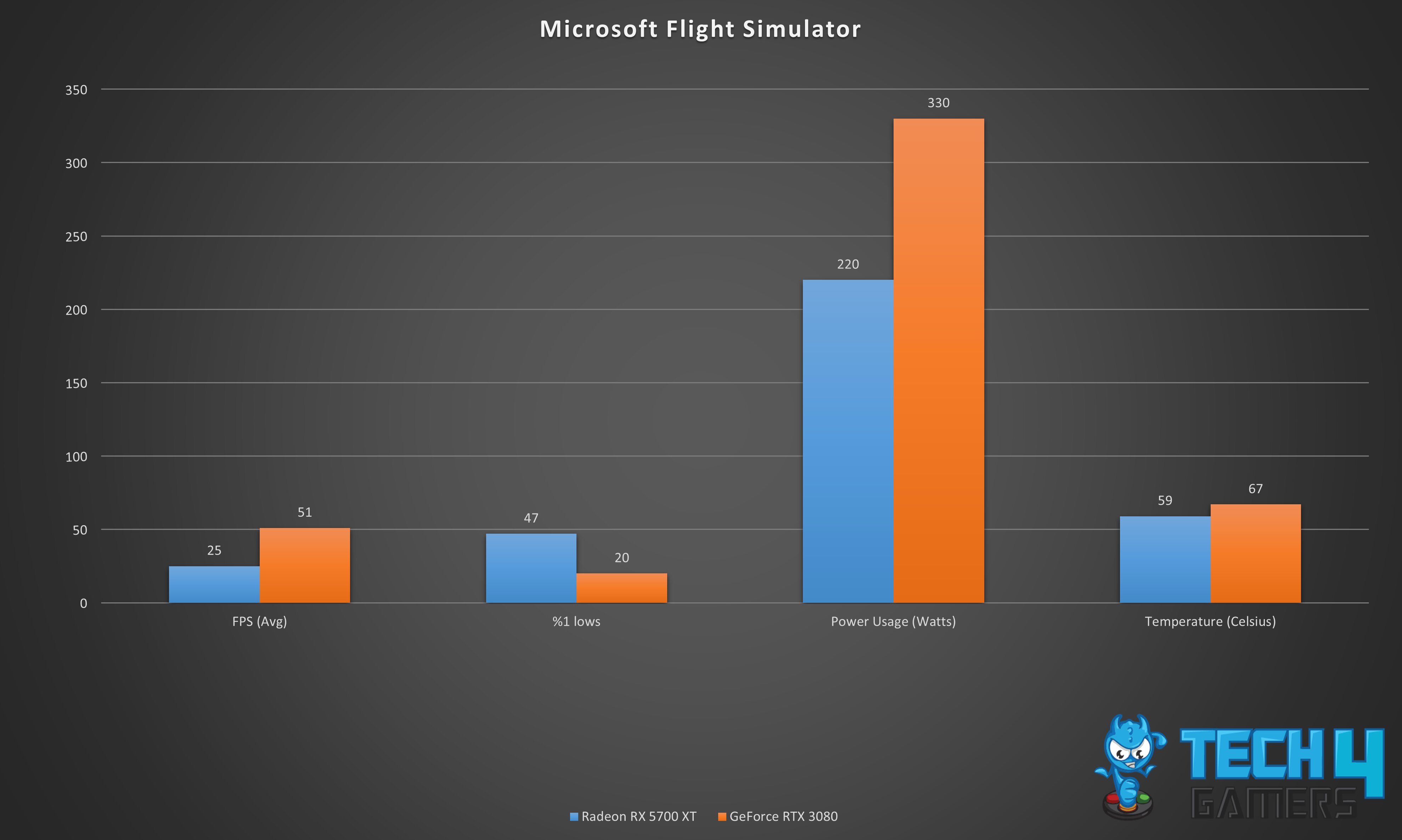 Microsoft Flight Simulator