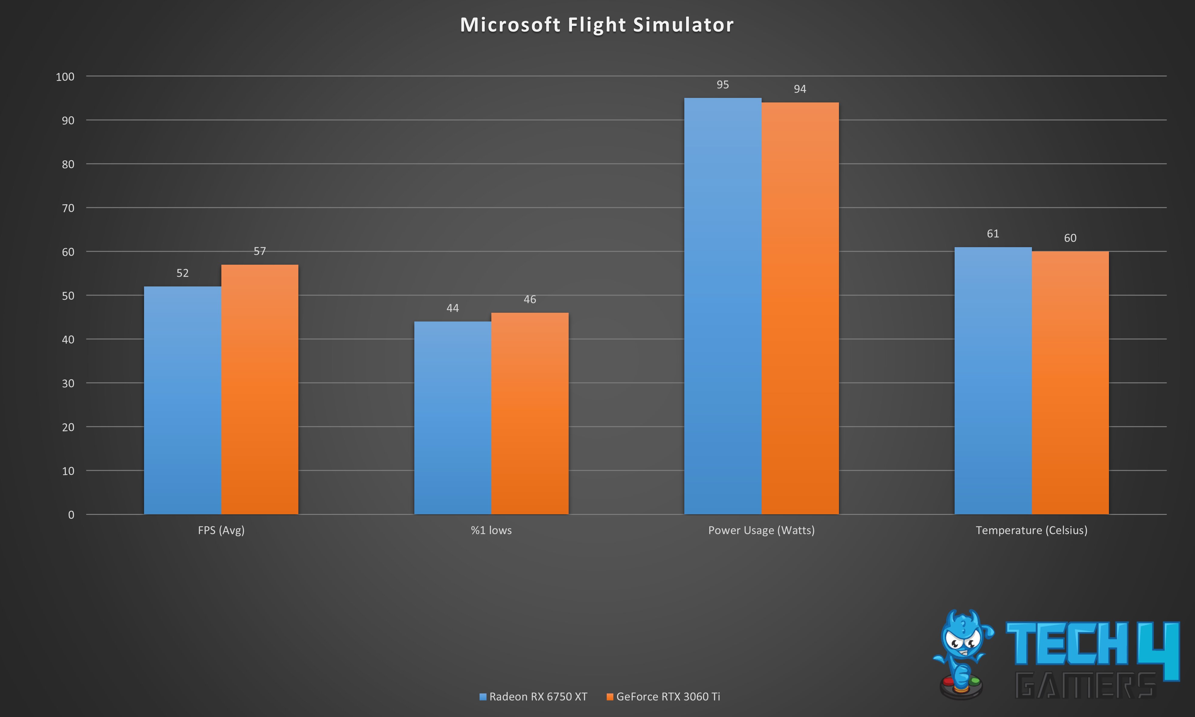 Microsoft Flight Simulator