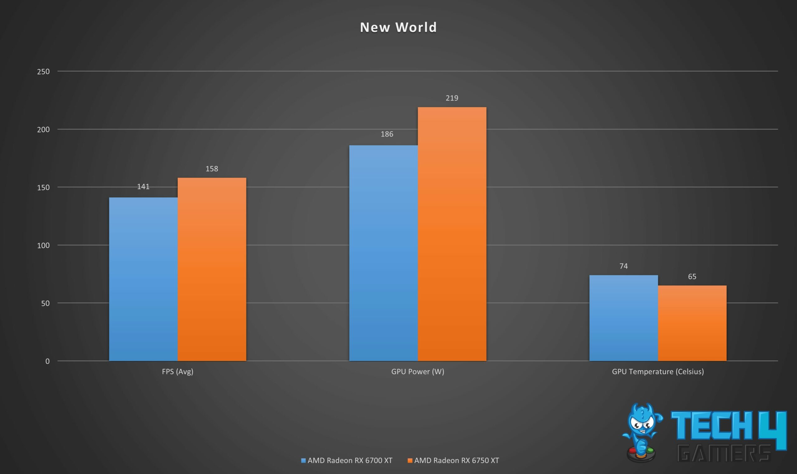 Gaming performance graph