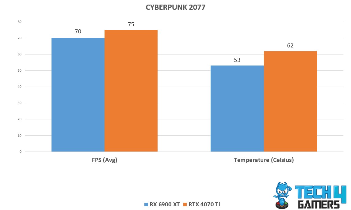 Cyberpunk 2077 Avg farme rates and Temp