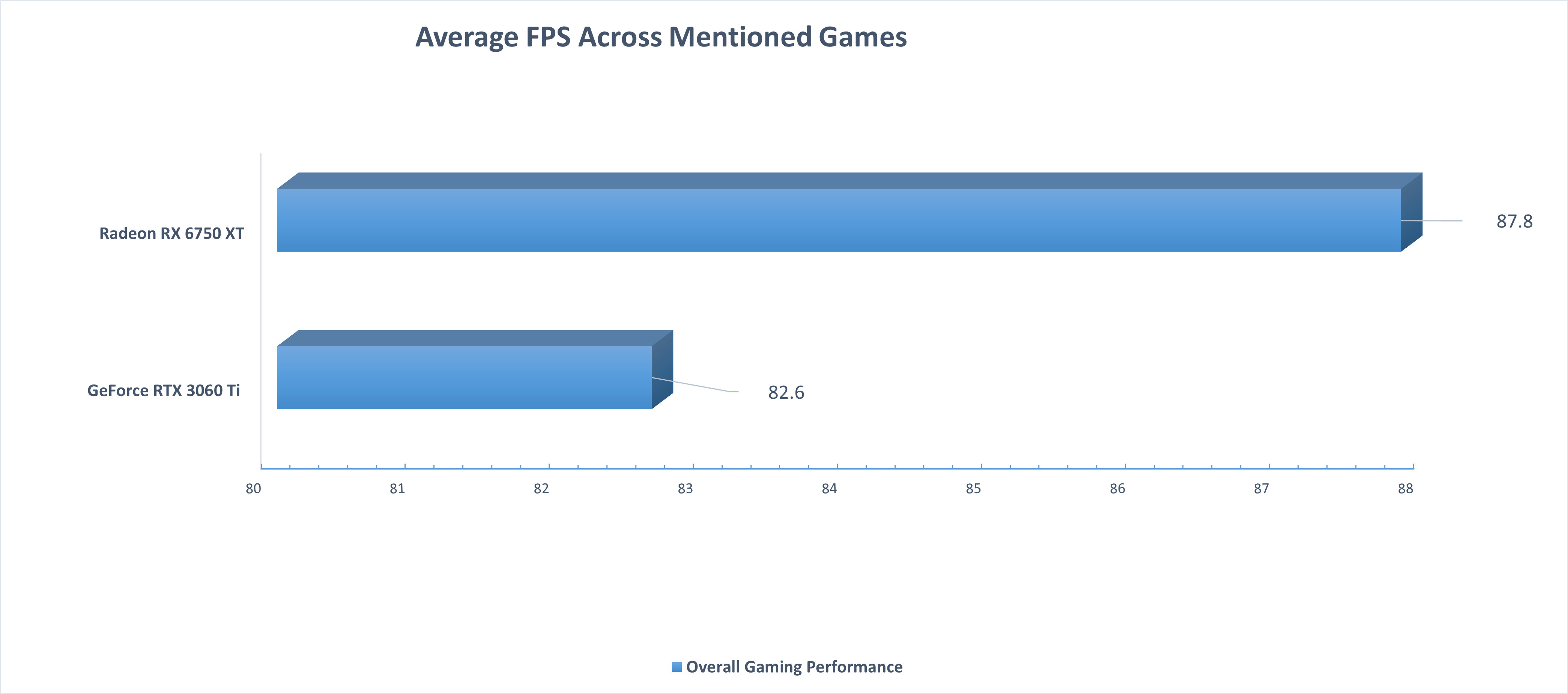 Average FPS Performance Across Mentioned Games