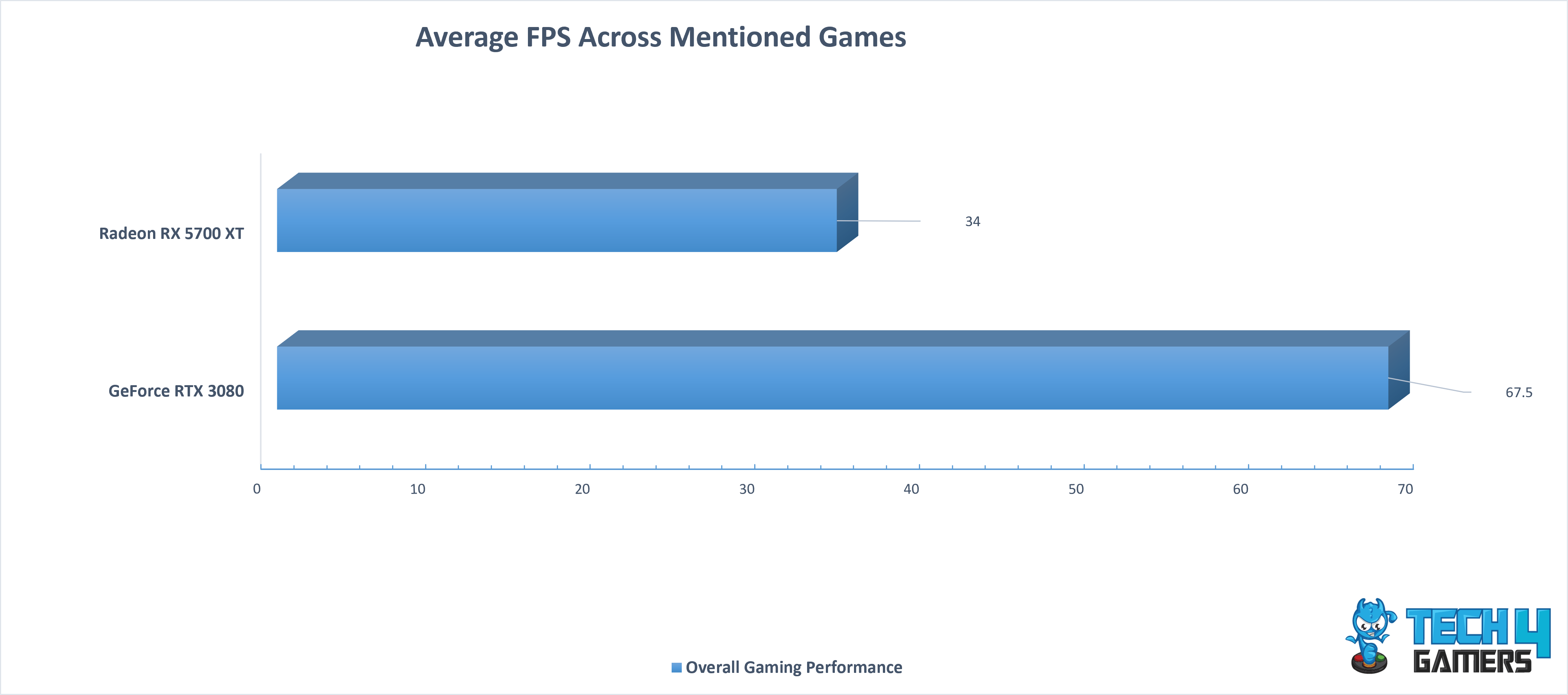 Average FPS Performance Across Mentioned Games