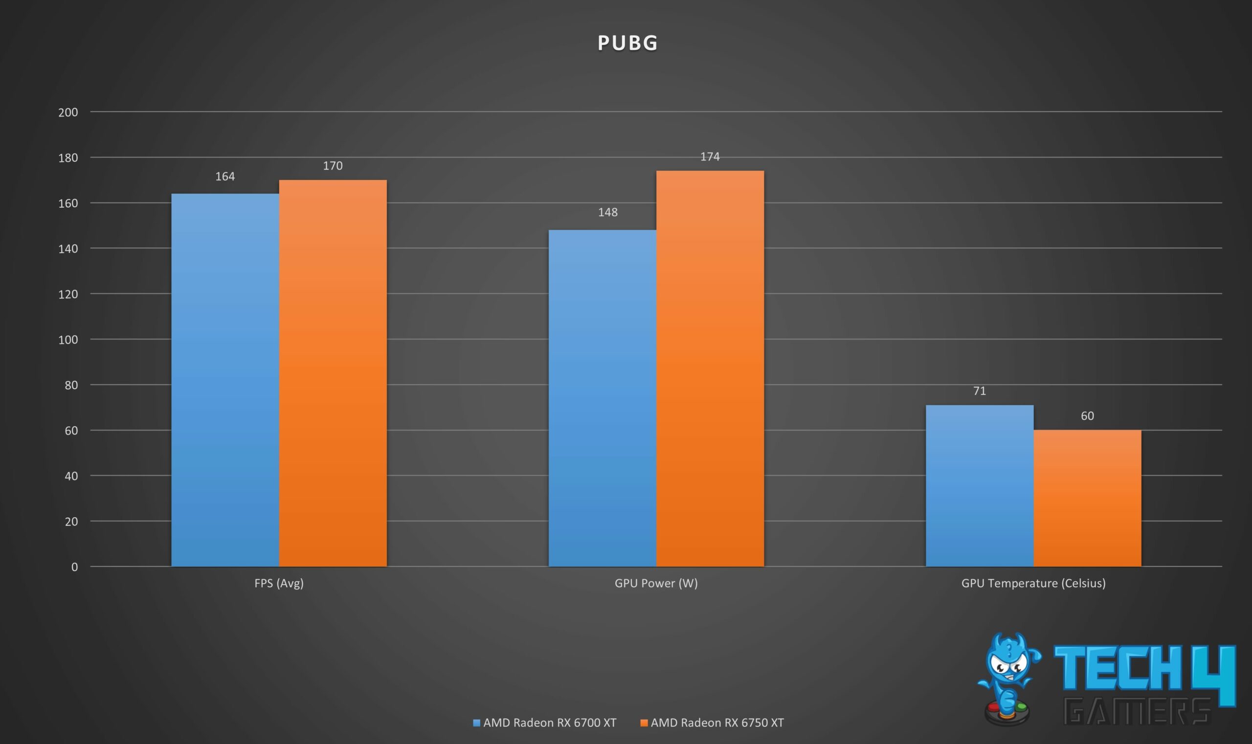 Gaming performance graph