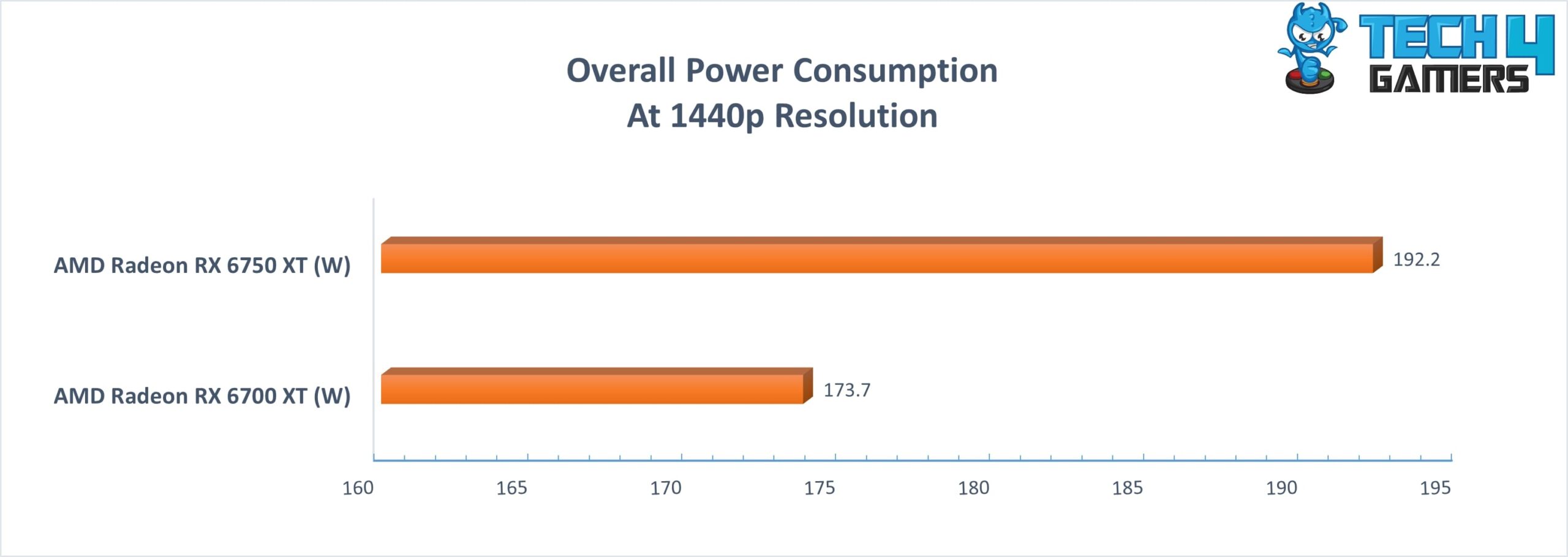 Overall Power consumption