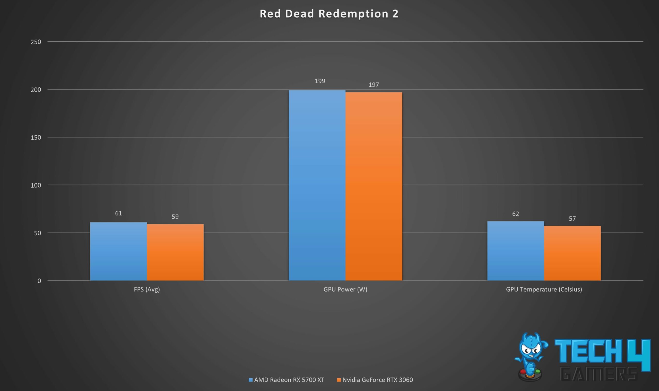 Gaming stats