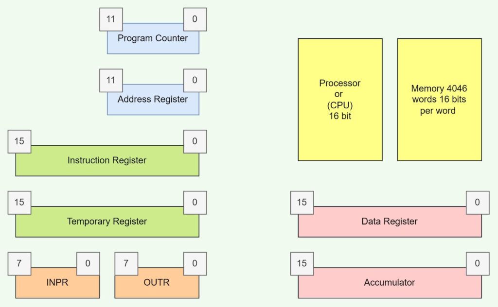 Registers of a CPU