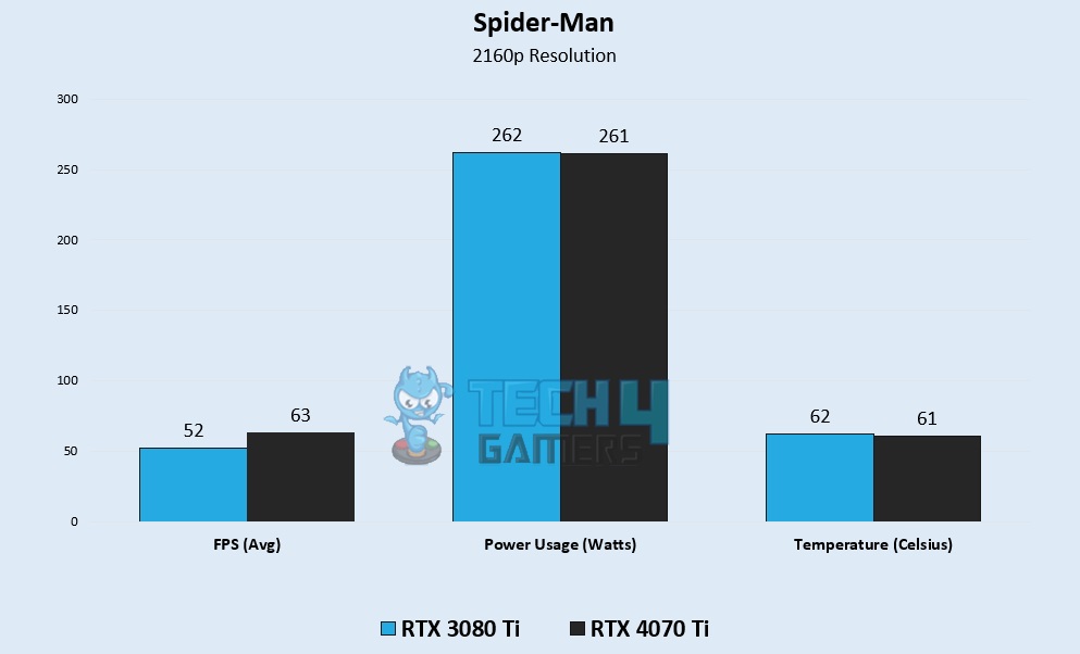 Spider-man 4K Gaming Benchmarks - Image Credits [Tech4Gamers]