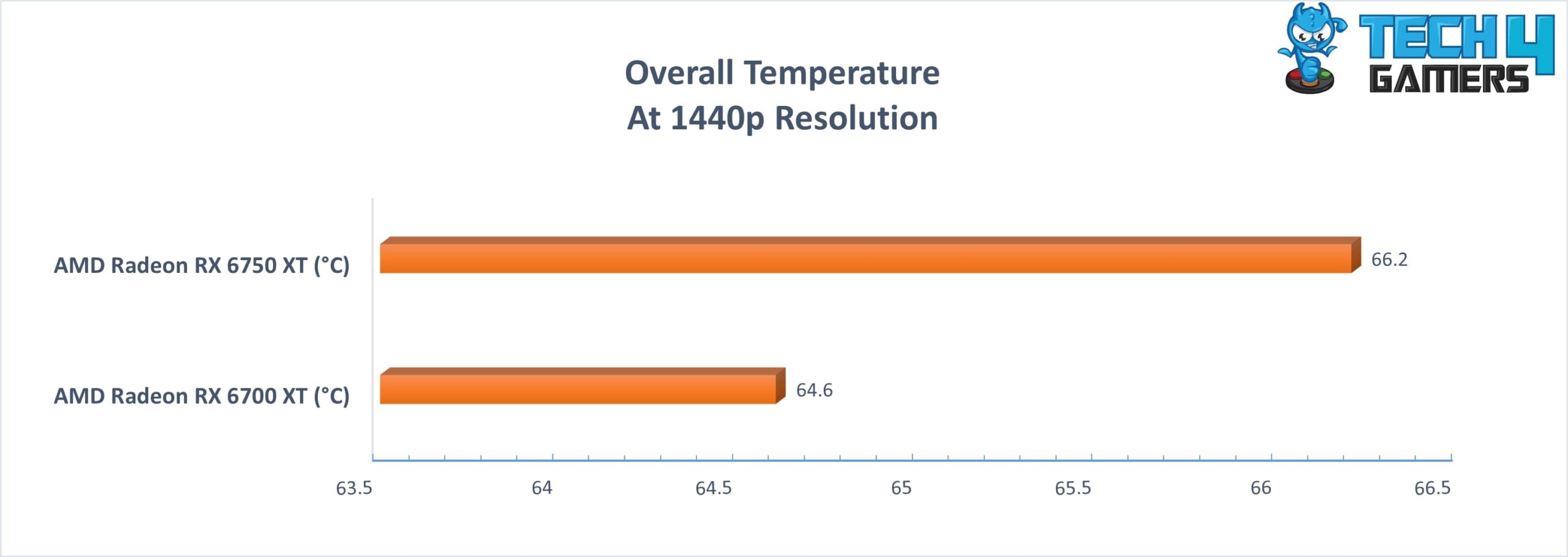 Average Temperature