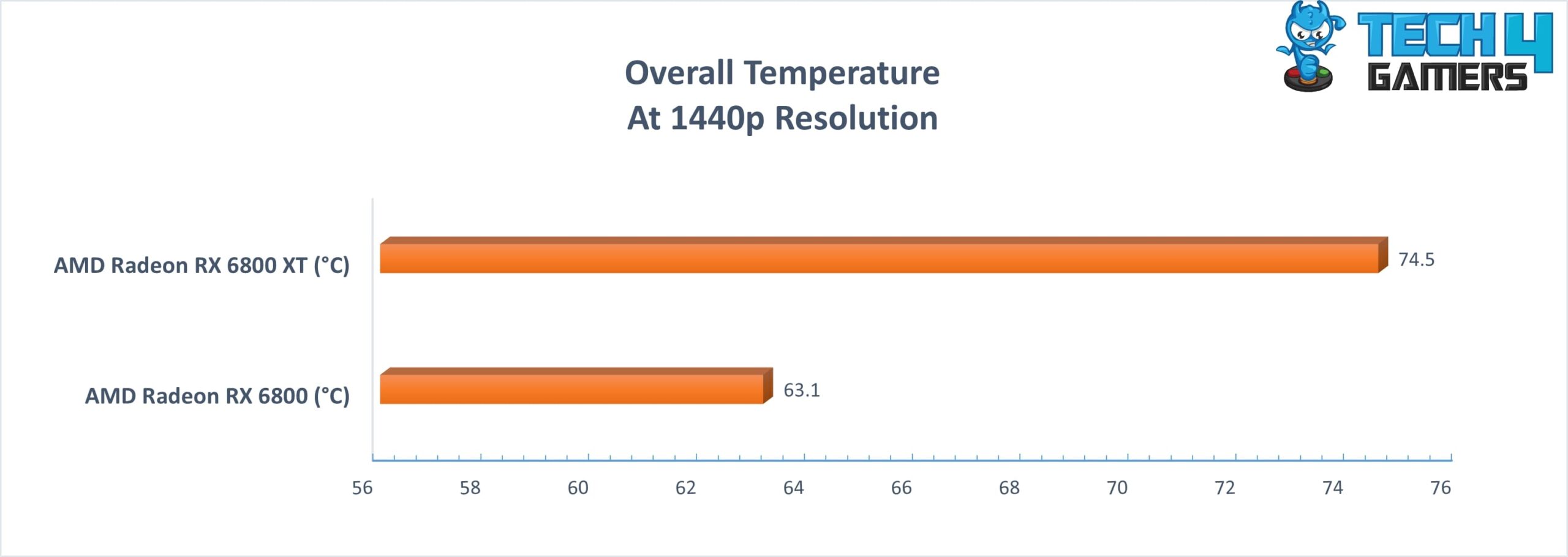 Temperature