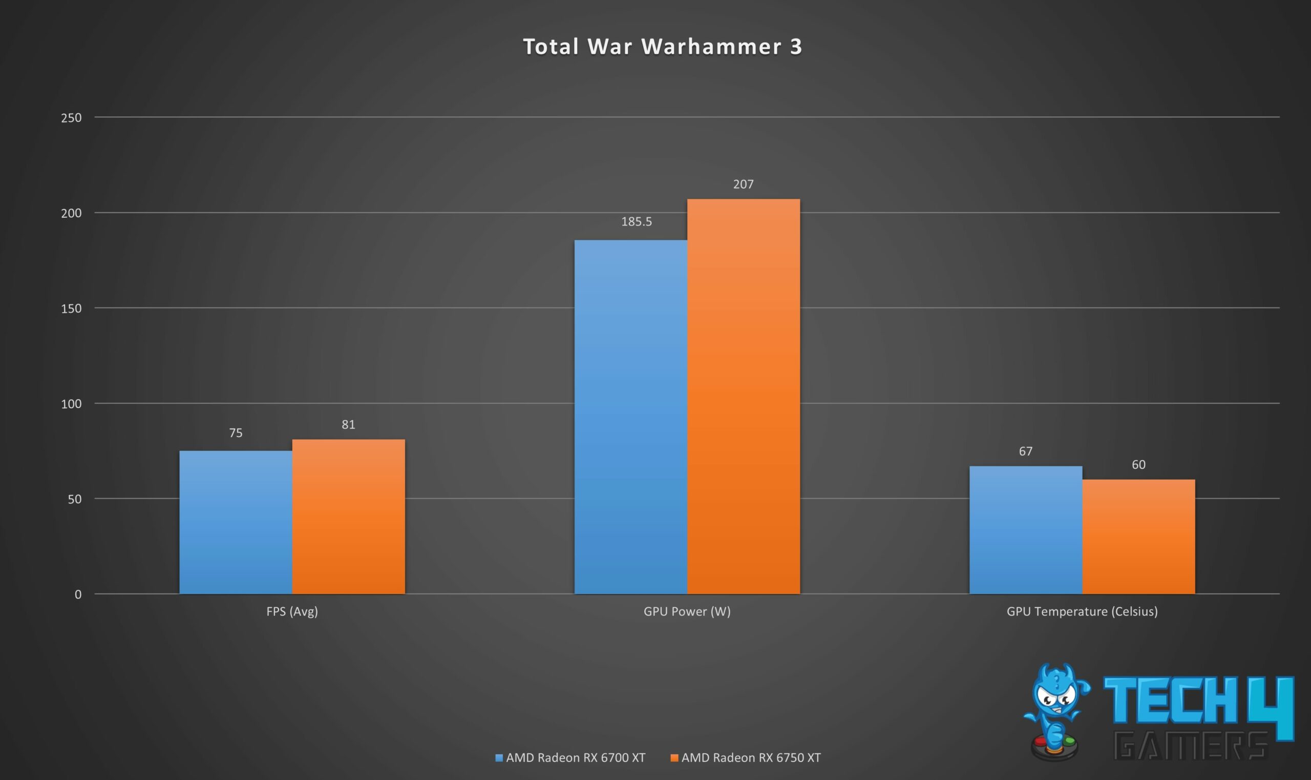 Gaming performance graph