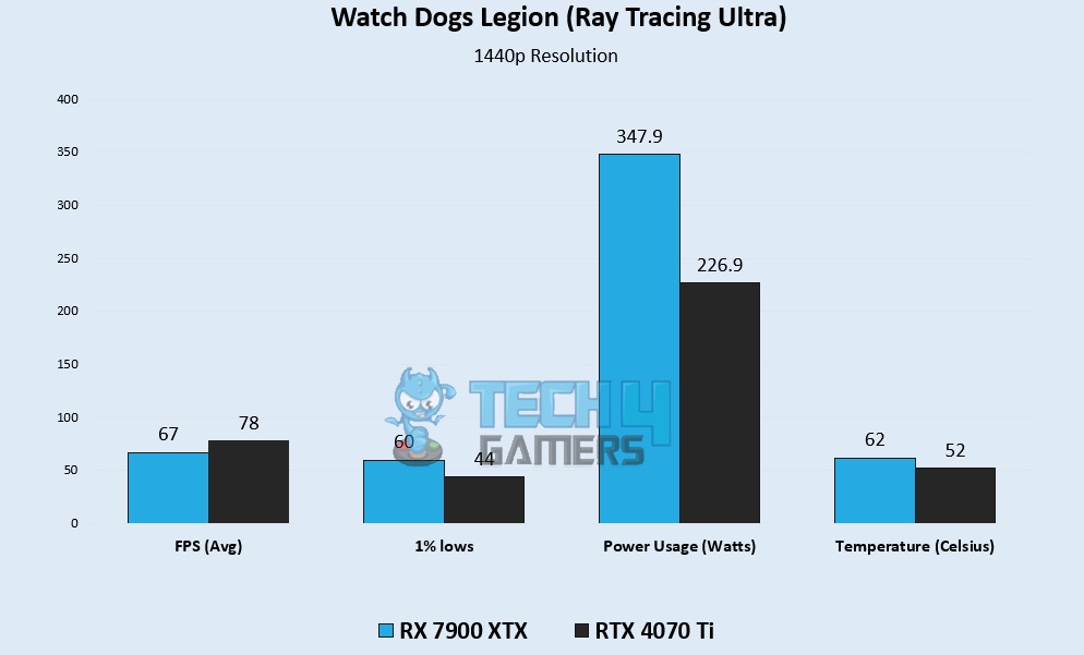 Watch Dogs Legion (Ray Tracing Ultra) 2K Gaming Benchmarks – Image Credits [Tech4Gamers]