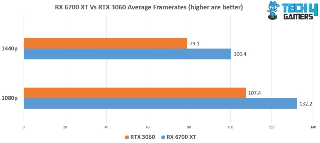 RX 6700 XT Vs RTX 3060 Avg framerates 