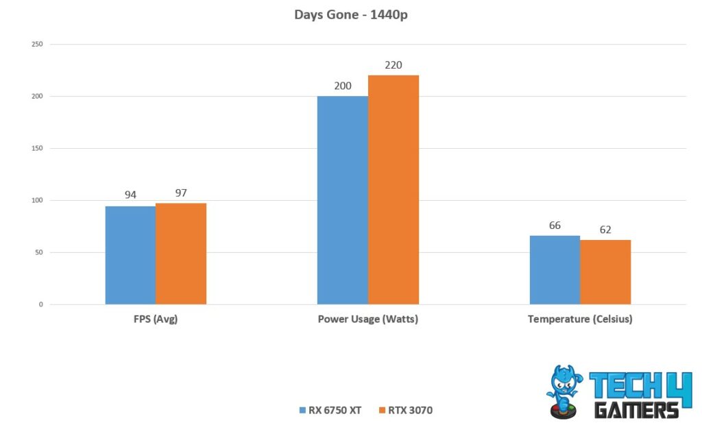 Avg FPS, Temp, power Consumption