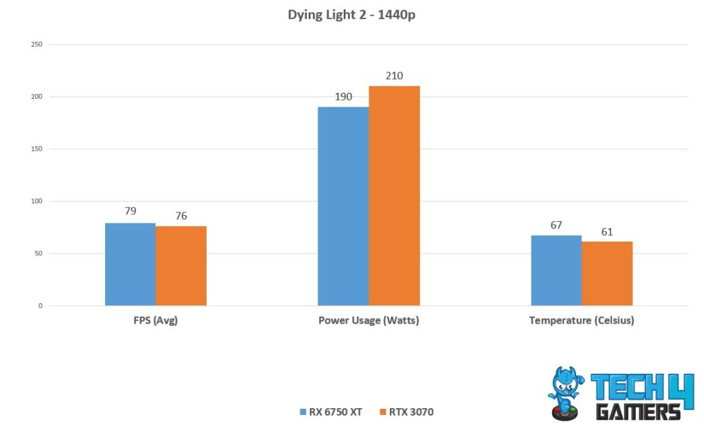 Avg FPS, Temp, power Consumption