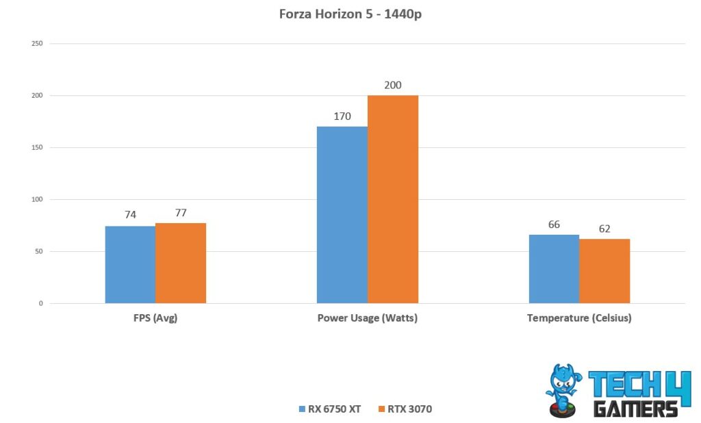 Avg FPS, Temp, power Consumption