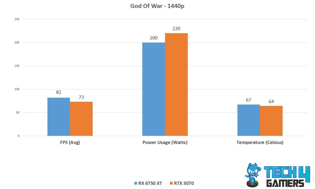 Avg FPS, Temp, power Consumption