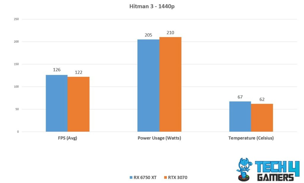 Avg FPS, Temp, power Consumption