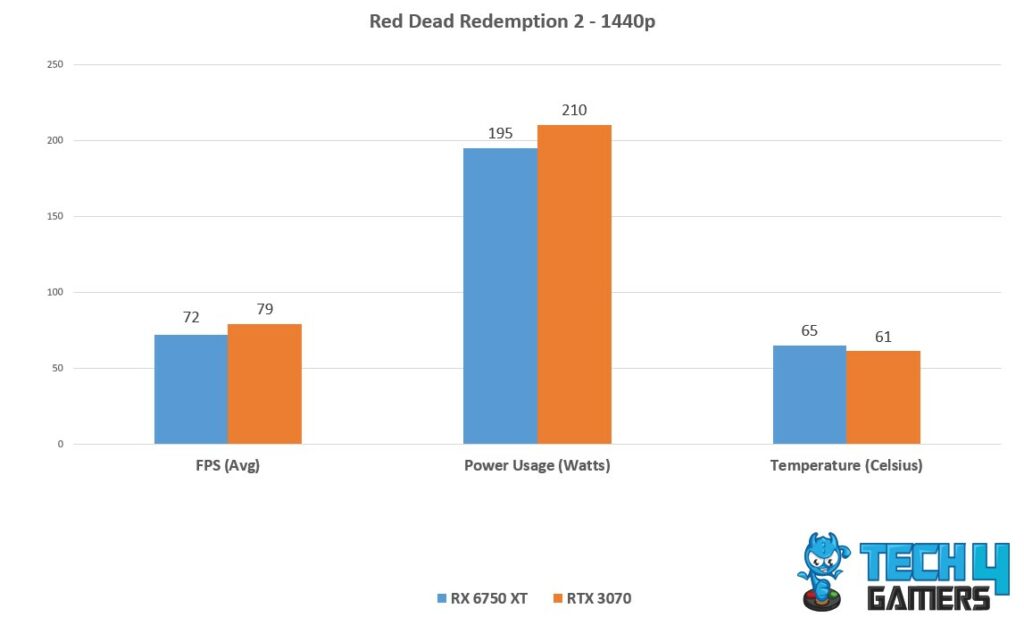 Avg FPS, Temp, power Consumption