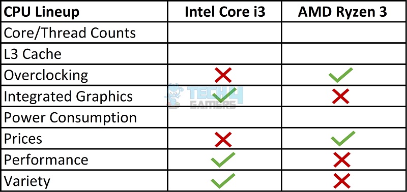 A table comparing the AMD's Ryzen 3 lineup to Intel's Core i3 lineup