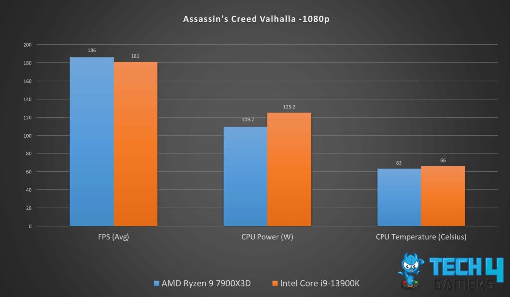 Gaming Performance Graph