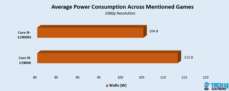 Average Power Consumption Across Mentioned Games