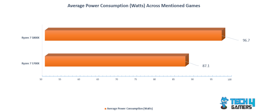 Average Power Consumption (Watts) Across Mentioned Games