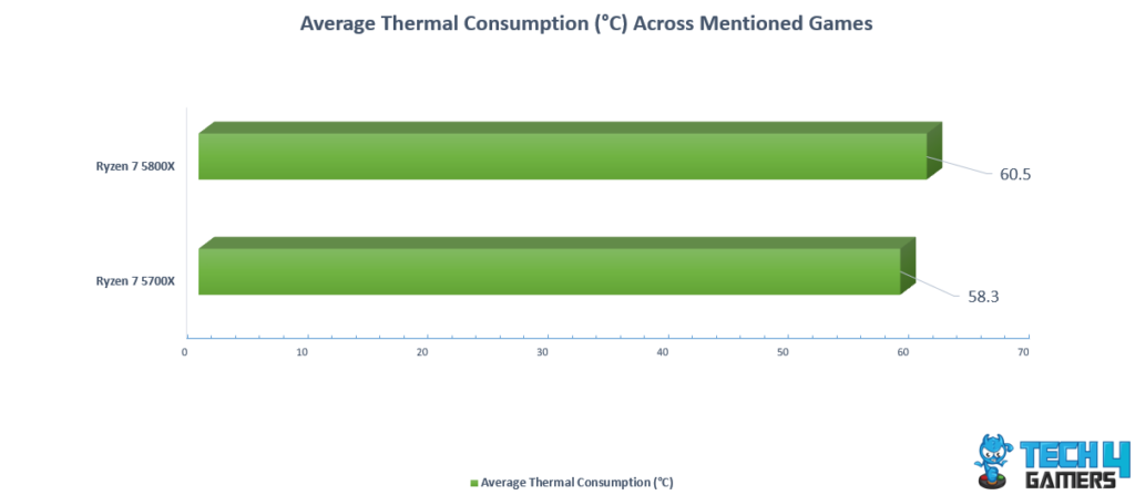 Average Thermal Consumption (°C) Across Mentioned Games