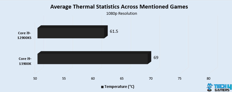 Average Thermal Consumption (°C) During Load Test