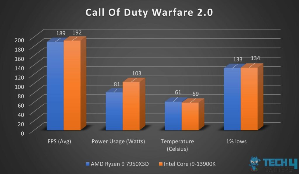 Gaming benchmarks for the Intel i9-13900K and Ryzen 9 7950X3D