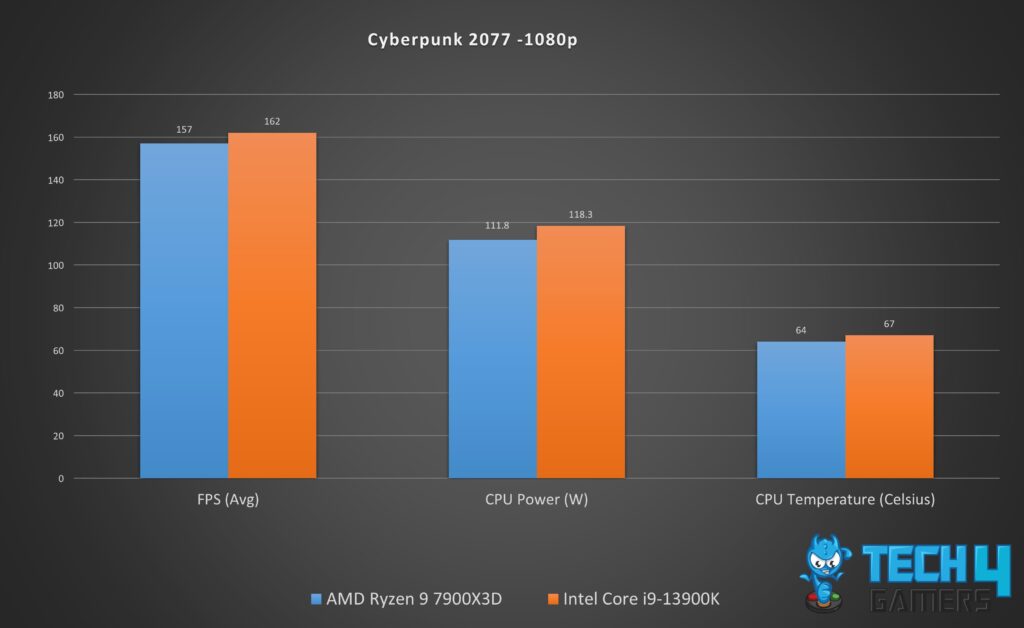 Gaming Performance Graph