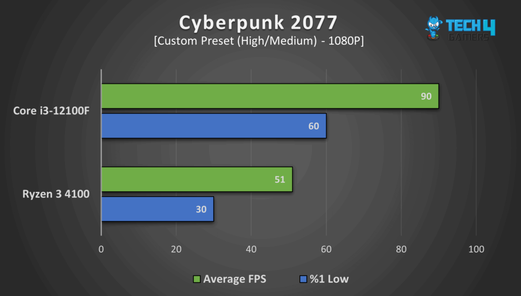 Cyberpunk 2077 at 1080P resolution. 