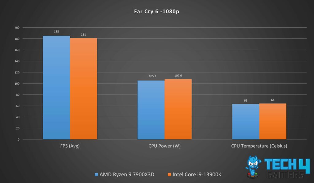 Gaming Performance Graph