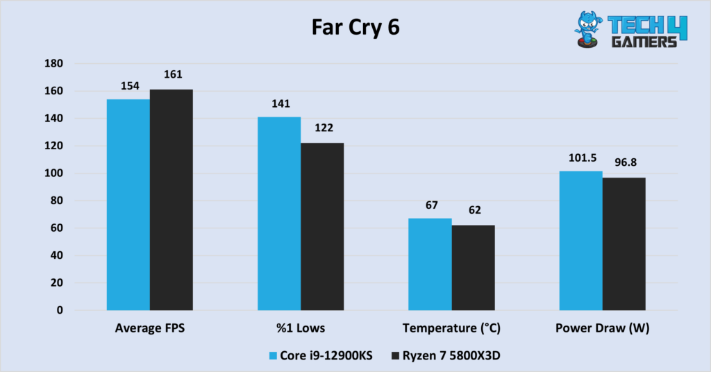  Far Cry 6 at 1080P