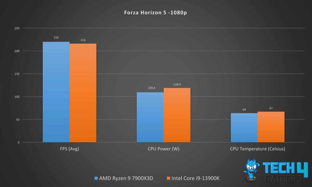 Gaming Performance Graph