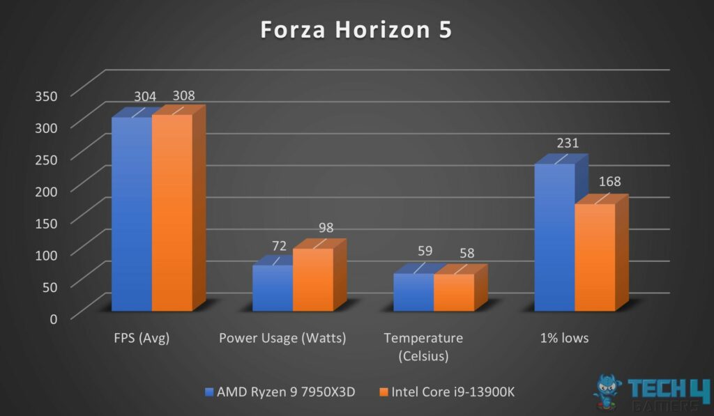 Gaming benchmarks for Intel i9-13900K and Ryzen 9 7950X3D