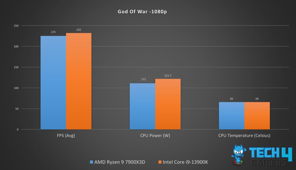 Gaming Performance Graph