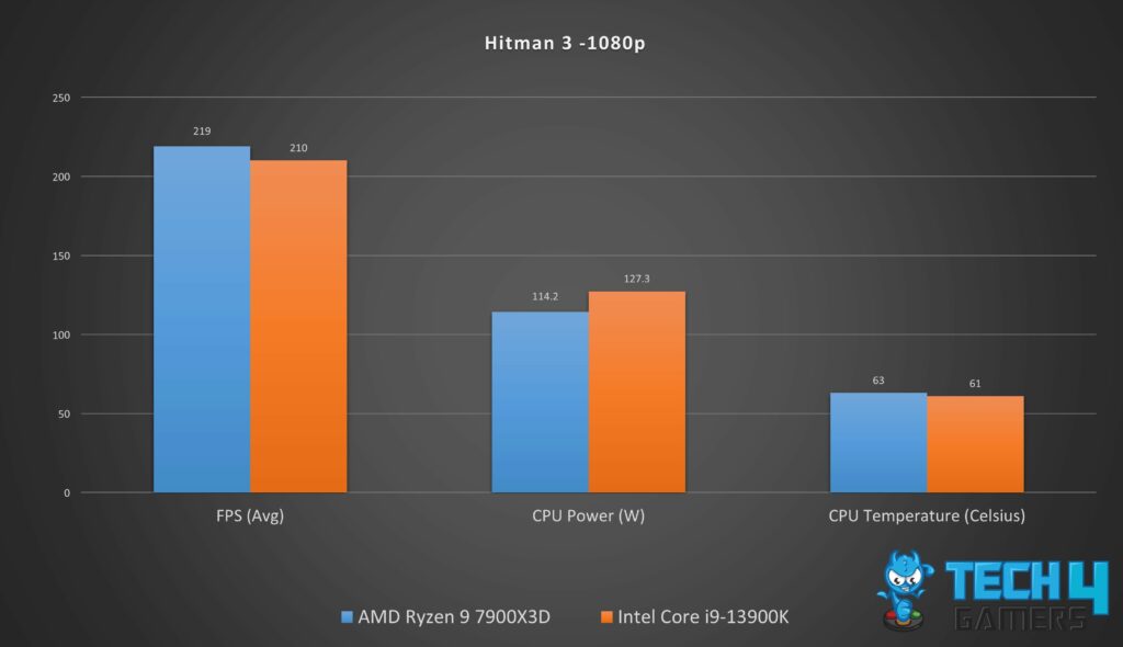 Gaming Performance Graph