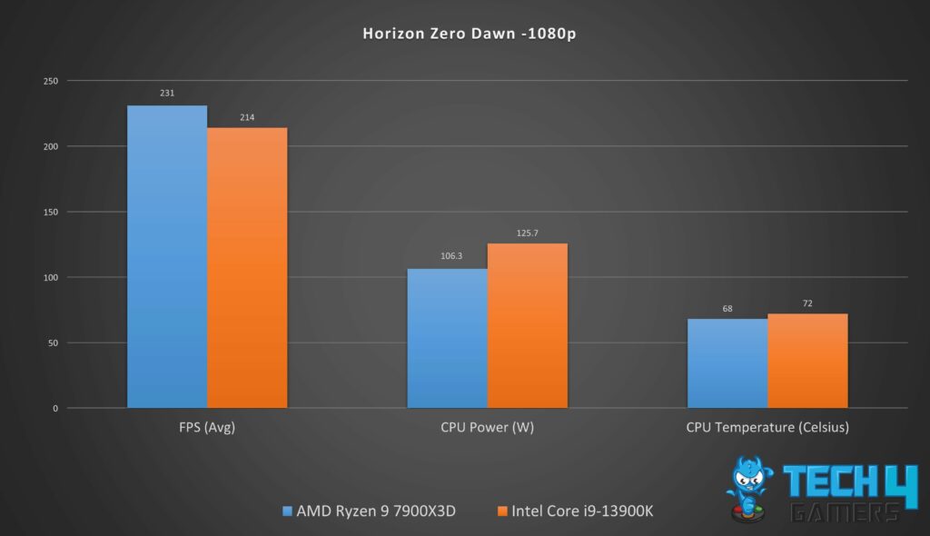 Gaming Performance Graph