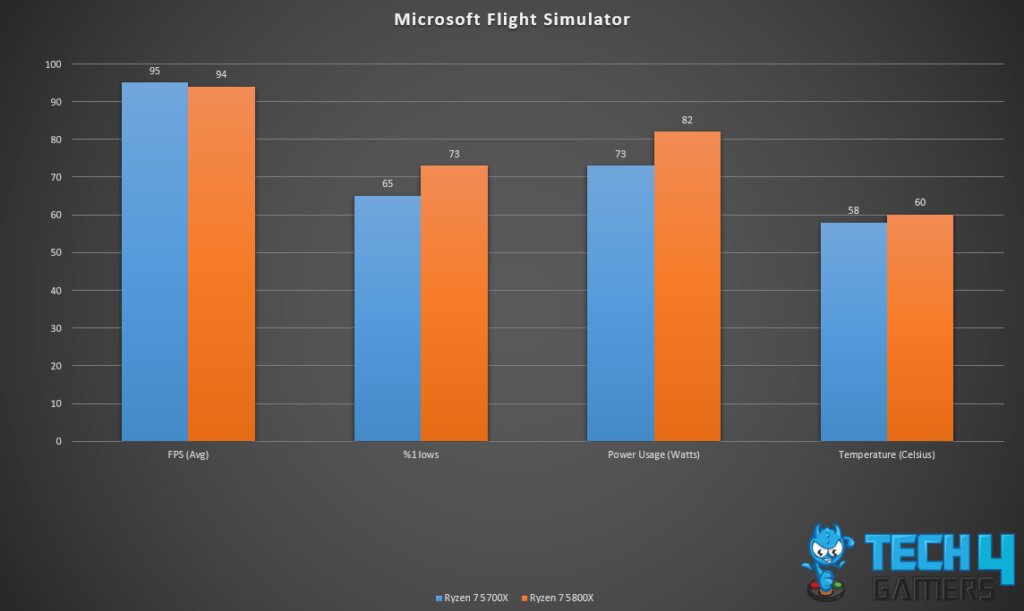 Microsoft Flight Simulator