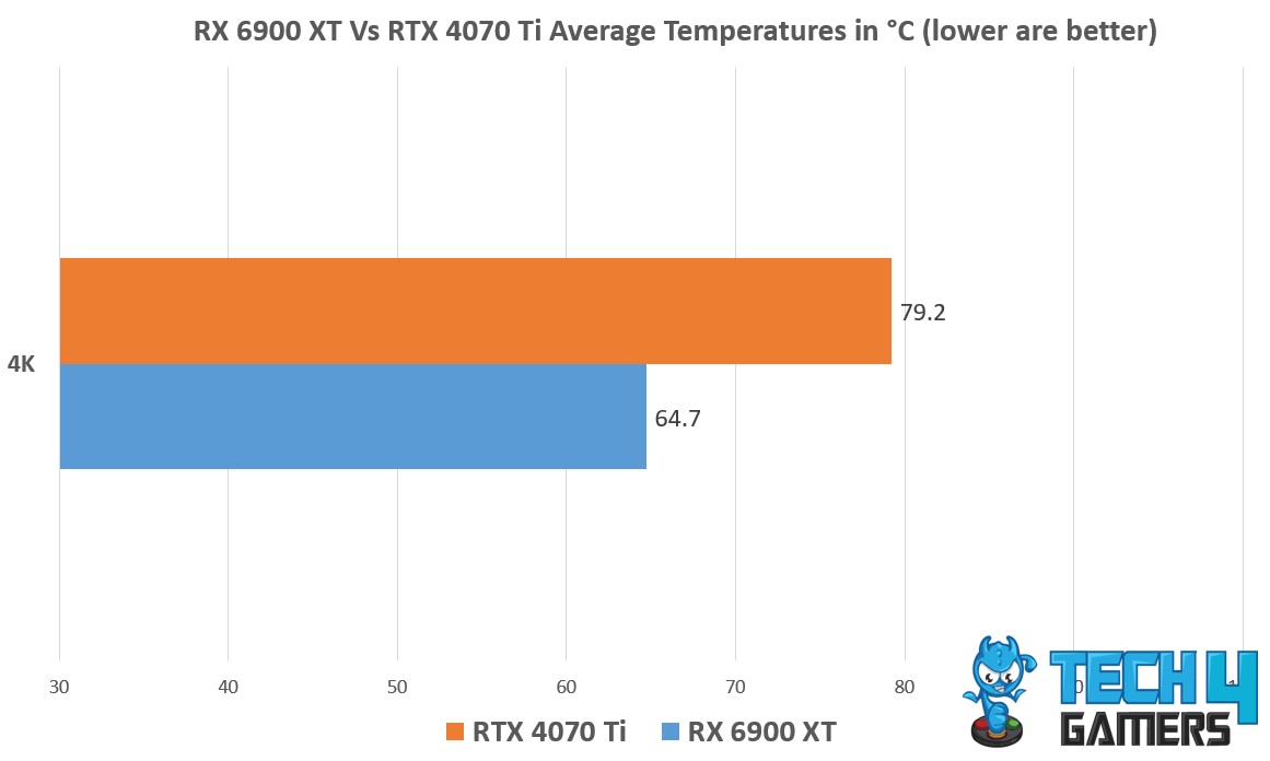 Avg Temp of 6 games