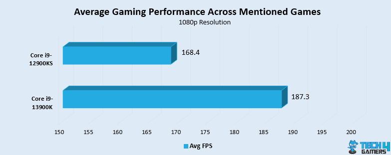 Average FPS Across Mentioned Games