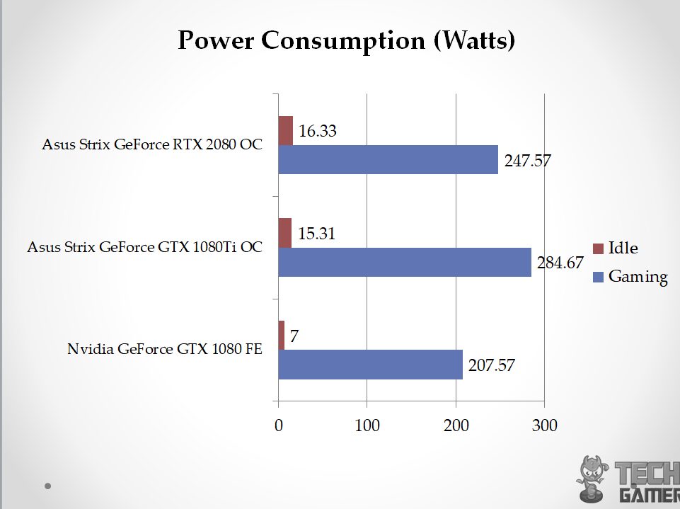 Power Consumption 