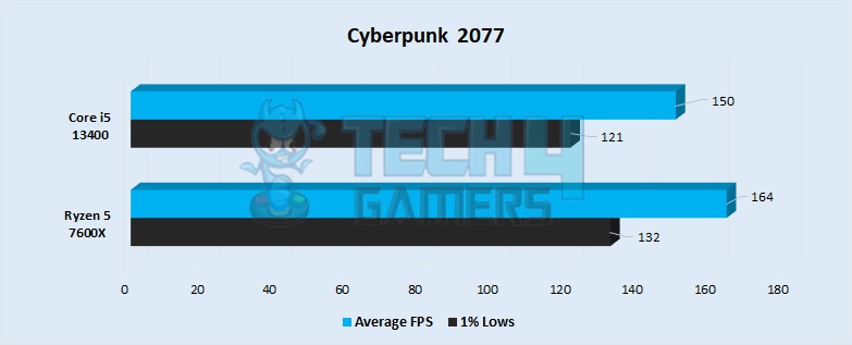 Cyberpunk 2077 Performance