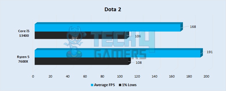 Dota 2 Performance