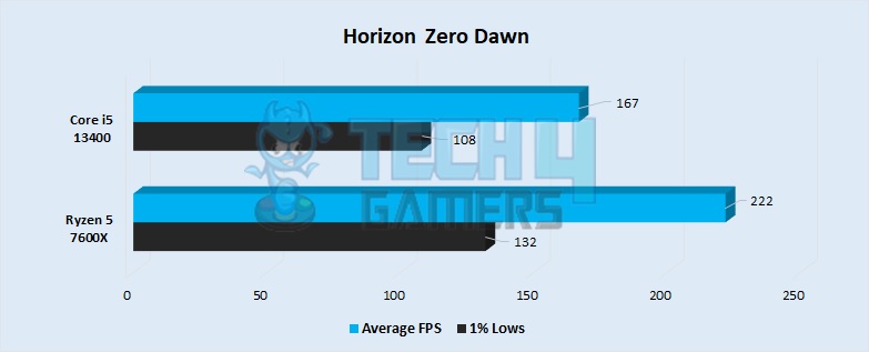 Horizon Zero Dawn Performance