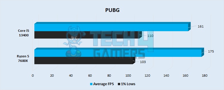 PUBG Performance