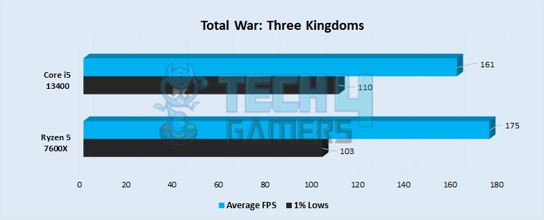 Total War: Three Kingdoms Performance