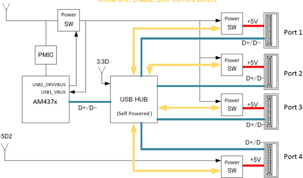 AM437x USB HUB Design Block Diagram