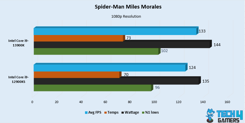 Spider-Man Miles Morales